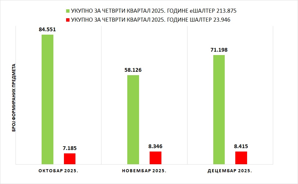 /content/images/stranice/statistika/2026/01/Grafik 1 - IV kvartal 2025.jpg